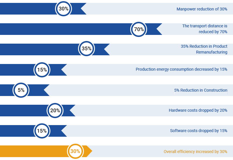 Intelligent Factory Planning ၏ အကျိုးကျေးဇူးများကို အကဲဖြတ်ခြင်း။